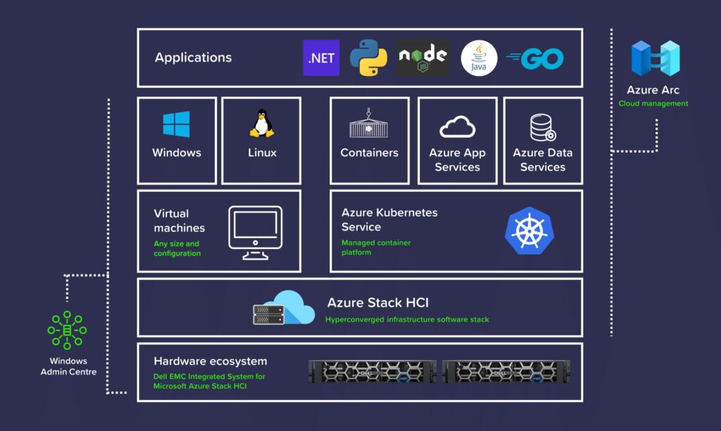 Azure Stack HCI infrastructure overview